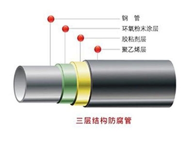 3PE防腐管道生產(chǎn)線(xiàn)